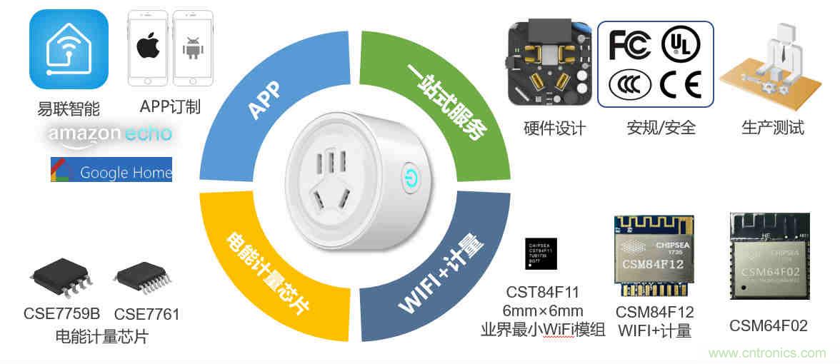 芯?？萍纪瞥鋈轮悄苡嬃磕＝M，業界體積最小