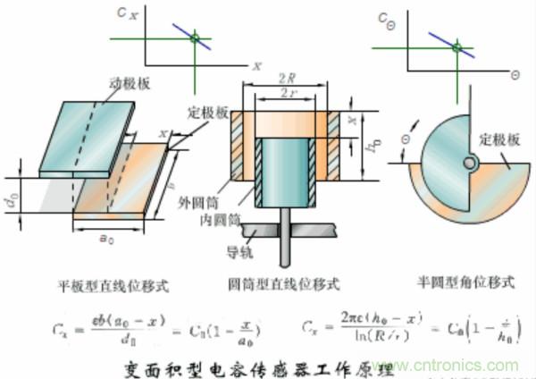 漲知識，電容也可以制造這么多傳感器！
