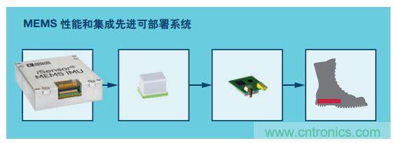 MEMS慣性傳感器輕松解決應急救援&ldquo;定位&rdquo;問題