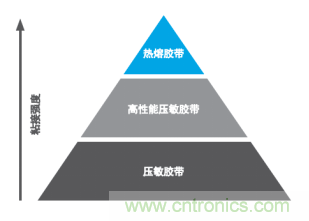 智能可穿戴的路在何方？ 德莎新品熱熔膠系列&mdash;抗溶劑、抗化學腐蝕