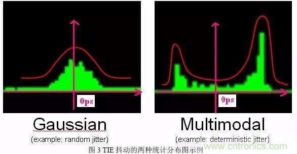信號抖動的定義、分類及測量注意事項