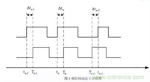 信號抖動的定義、分類及測量注意事項