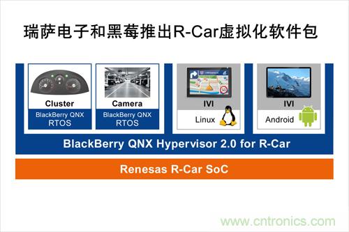  瑞薩電子和黑莓聯合推出一款R-Car軟件包，可加速汽車信息娛樂系統技術發展