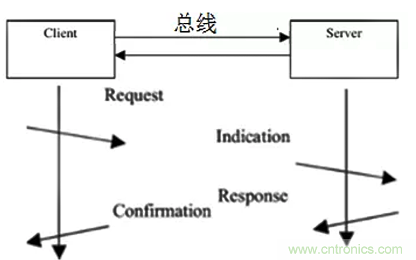 如何從工業通信的角度理解現場總線？