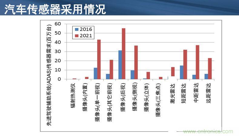 安森美半導體談自動駕駛，傳感器融合是關鍵