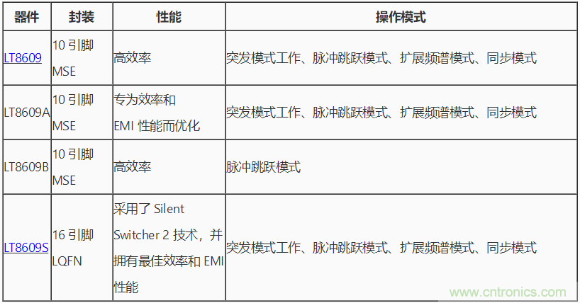具 2.5 &mu;A 靜態(tài)電流和超低 EMI 輻射的 42 V、2 A/3 A 峰值同步降壓型穩(wěn)壓器