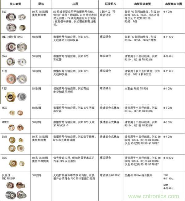 射頻連接器分類、規格尺寸、型號、發展方向