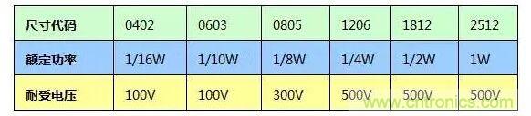 SMT厚膜電阻應(yīng)用時(shí)，應(yīng)注意哪些因素？