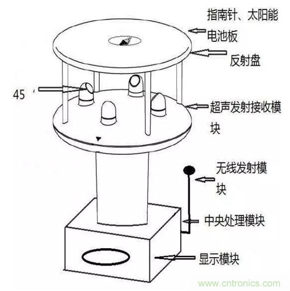 風向風速傳感器分類、原理及應(yīng)用