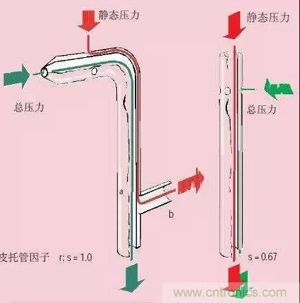 風向風速傳感器分類、原理及應(yīng)用