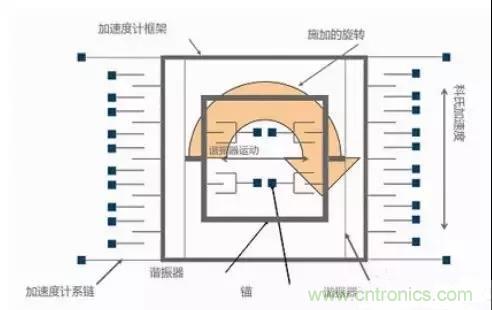 深度解析陀螺儀傳感器工作原理 深度解析陀螺儀傳感器工作原理