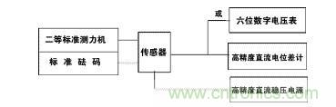 應變式測力傳感器工作原理，校準及使用保養(yǎng)詳解