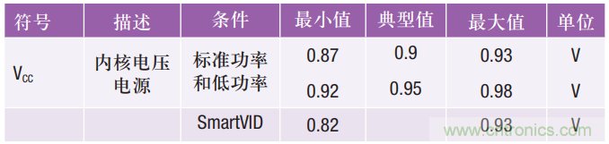 FPGA電源的&ldquo;護理和喂養&rdquo;：成功的道與因