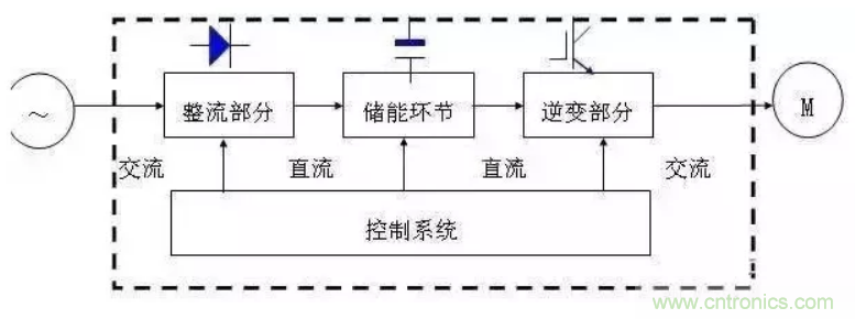 變頻器的結(jié)構(gòu)原理 變頻器的結(jié)構(gòu)原理