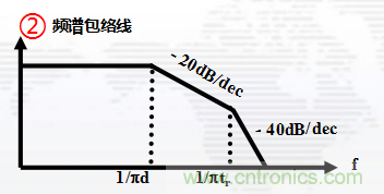 高頻段測試FAIL，為什么？