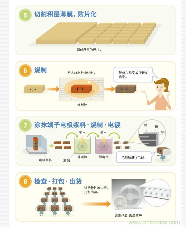 看漫畫,學電容
