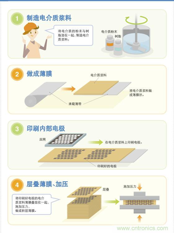 看漫畫,學電容