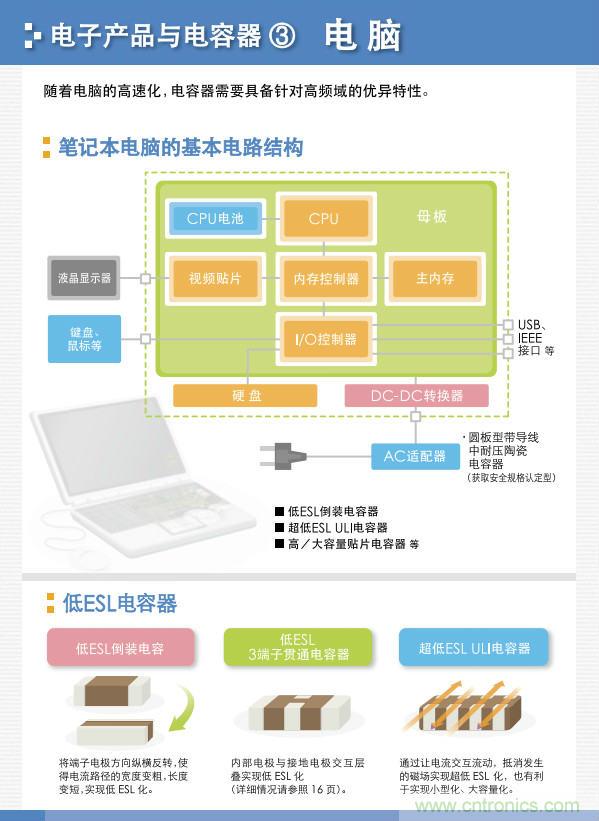 看漫畫,學電容