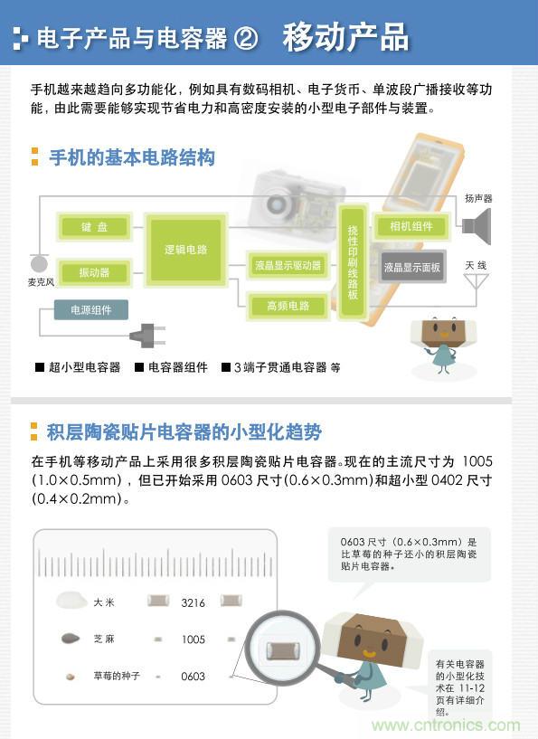 看漫畫,學電容