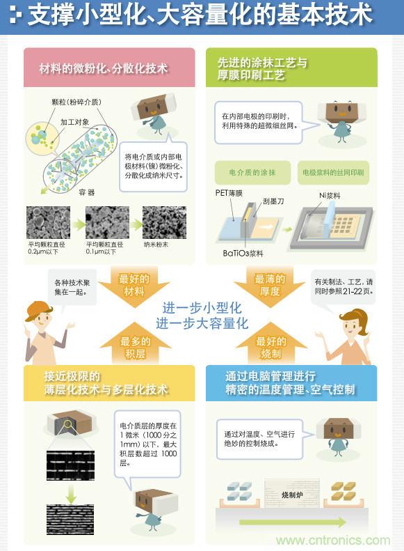 看漫畫,學電容