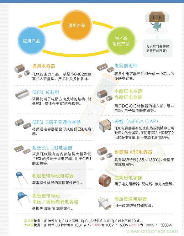 看漫畫,學電容