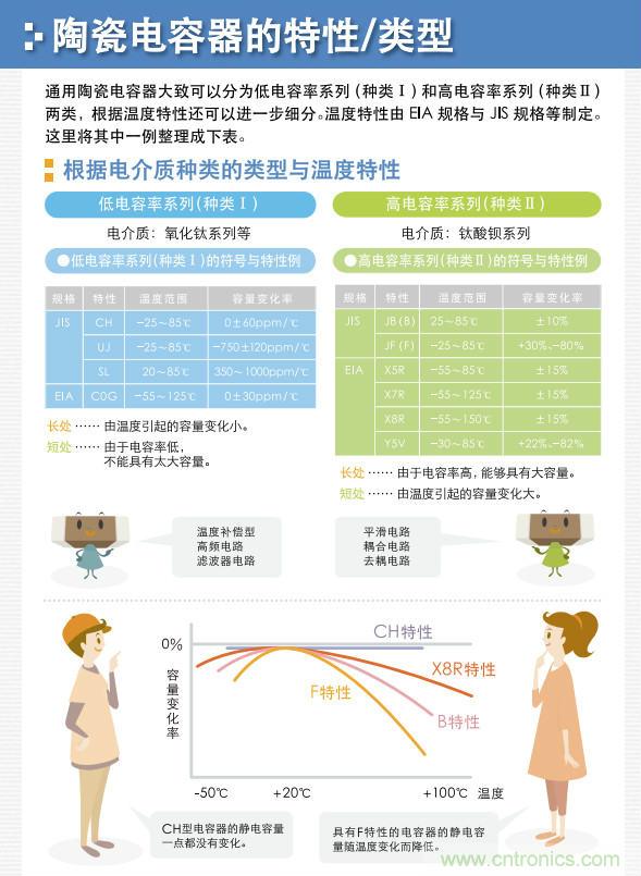 看漫畫,學電容