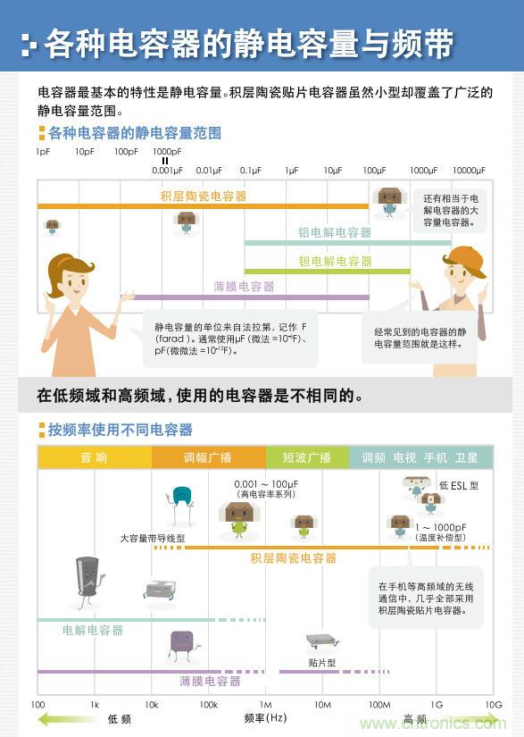 看漫畫,學電容