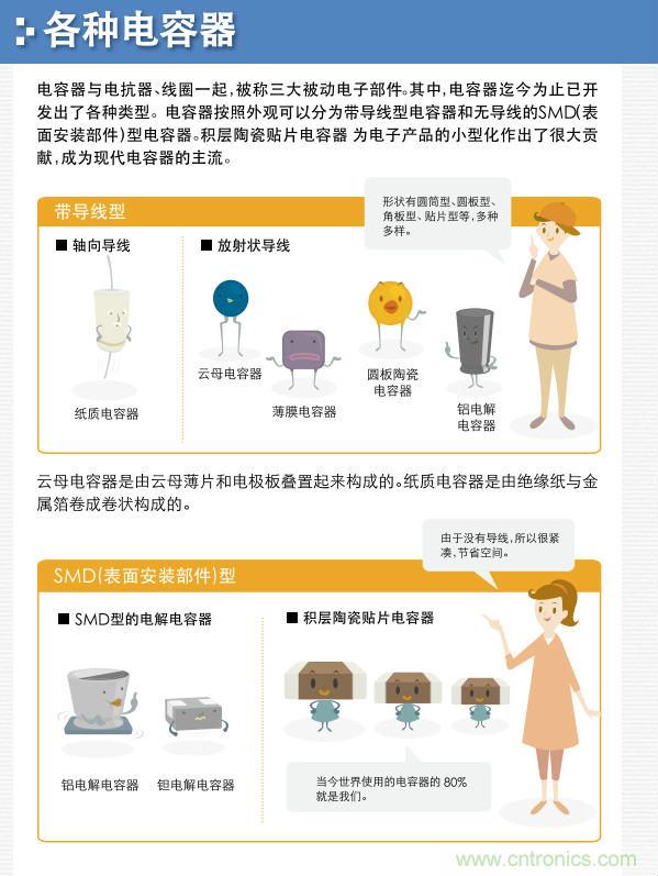 看漫畫,學電容