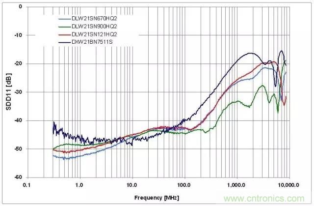 射頻回波損耗、反射系數(shù)、電壓駐波比、S參數(shù)的含義與關系