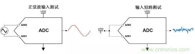 高分辨率&Delta;-&Sigma;ADC中有關(guān)噪聲的十大問題