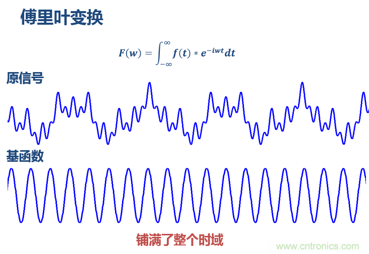 傅立葉分析和小波分析之間的關系？（通俗講解）