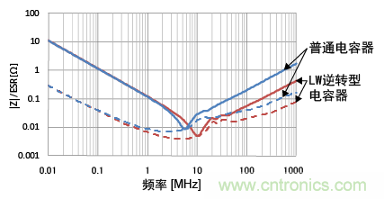 熟知陶瓷電容的細節，通往高手的必經之路