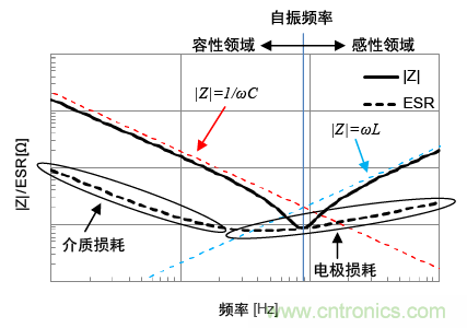 熟知陶瓷電容的細節，通往高手的必經之路