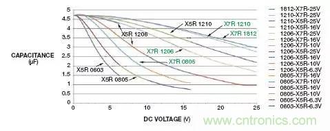 熟知陶瓷電容的細節，通往高手的必經之路