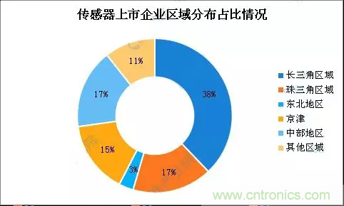 智能傳感器產(chǎn)業(yè)應(yīng)用在哪些行業(yè)，科技創(chuàng)新&middot;智贏未來&middot;共同發(fā)展！