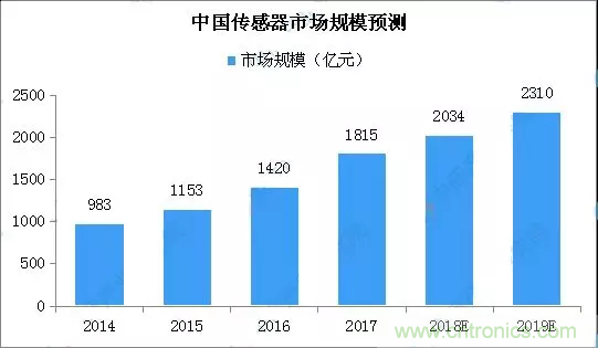 智能傳感器產(chǎn)業(yè)應(yīng)用在哪些行業(yè)，科技創(chuàng)新&middot;智贏未來&middot;共同發(fā)展！