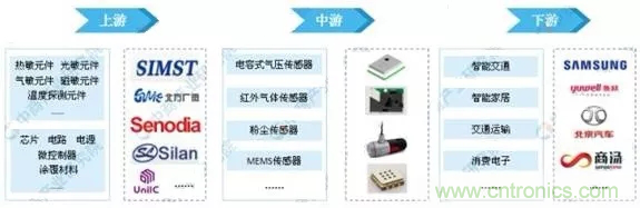 智能傳感器產(chǎn)業(yè)應(yīng)用在哪些行業(yè)，科技創(chuàng)新&middot;智贏未來&middot;共同發(fā)展！