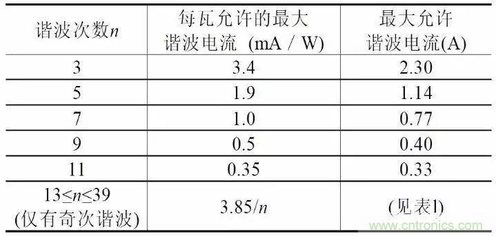 關于開關電源諧波失真的經驗分享