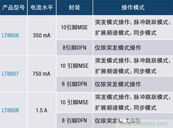 具2.5 &mu;A靜態(tài)電流和超低EMI的42 V單片式同步降壓型穩(wěn)壓器