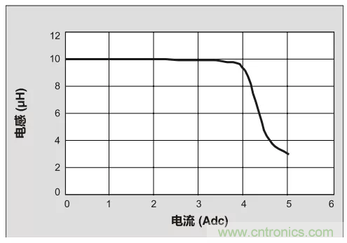 為你的DC-DC轉換器選擇最合適的電感（二）