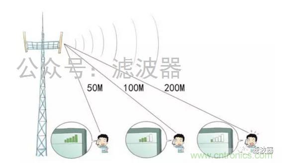 認(rèn)識你不容易&mdash;看不見的電磁輻射