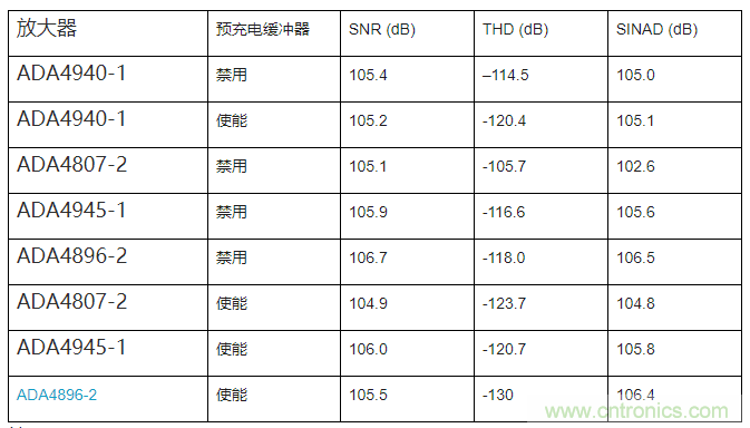 如何最大限度提高&Sigma;-&Delta; ADC驅動器的性能？