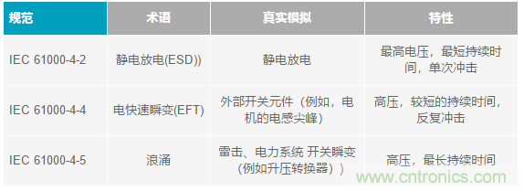 當電子元件性能下降,如何保護您的模擬前端?