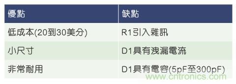 當(dāng)電子組件性能下降，如何保護(hù)您的模擬前端？