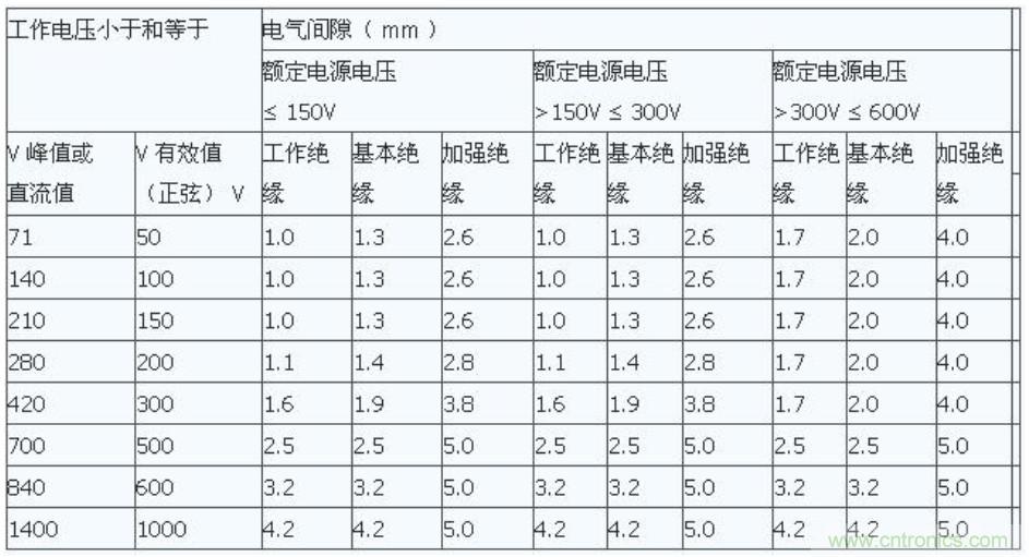 PCB Layout爬電距離、電氣間隙的確定