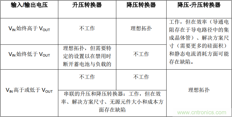 是否存在實現DC/DC電壓轉換的通用工具?