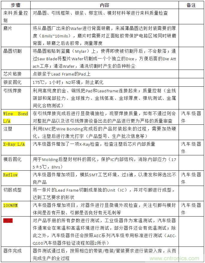 從標準、設計、生產到管理，詳述工業級和汽車級器件的區別