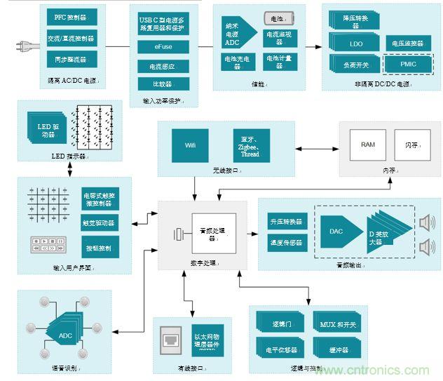 入門智能家居音頻設計？TI 來支招！