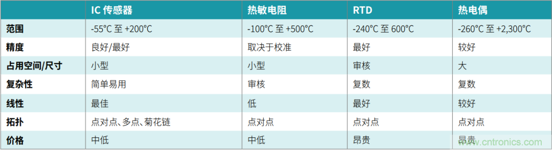 工程師溫度傳感指南 | 了解設(shè)計挑戰(zhàn)，掌握解決方案！