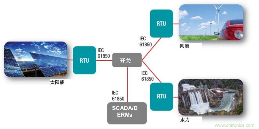 如何為微電網(wǎng)設(shè)計(jì)更智能的遠(yuǎn)程終端單元?答案在這里！